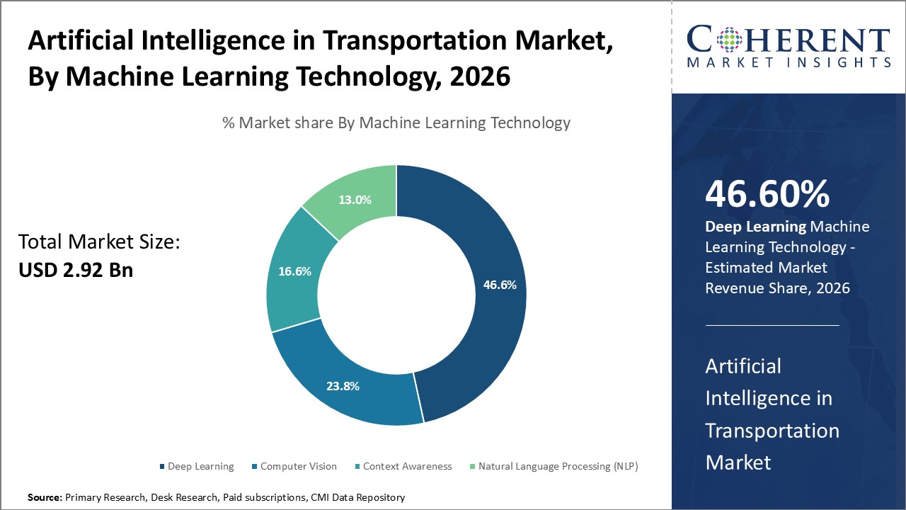 Artificial Intelligence in Transportation Market, By Machine Learning Technology Artificial Intelligence in Transportation Market, By Machine Learning Technology
